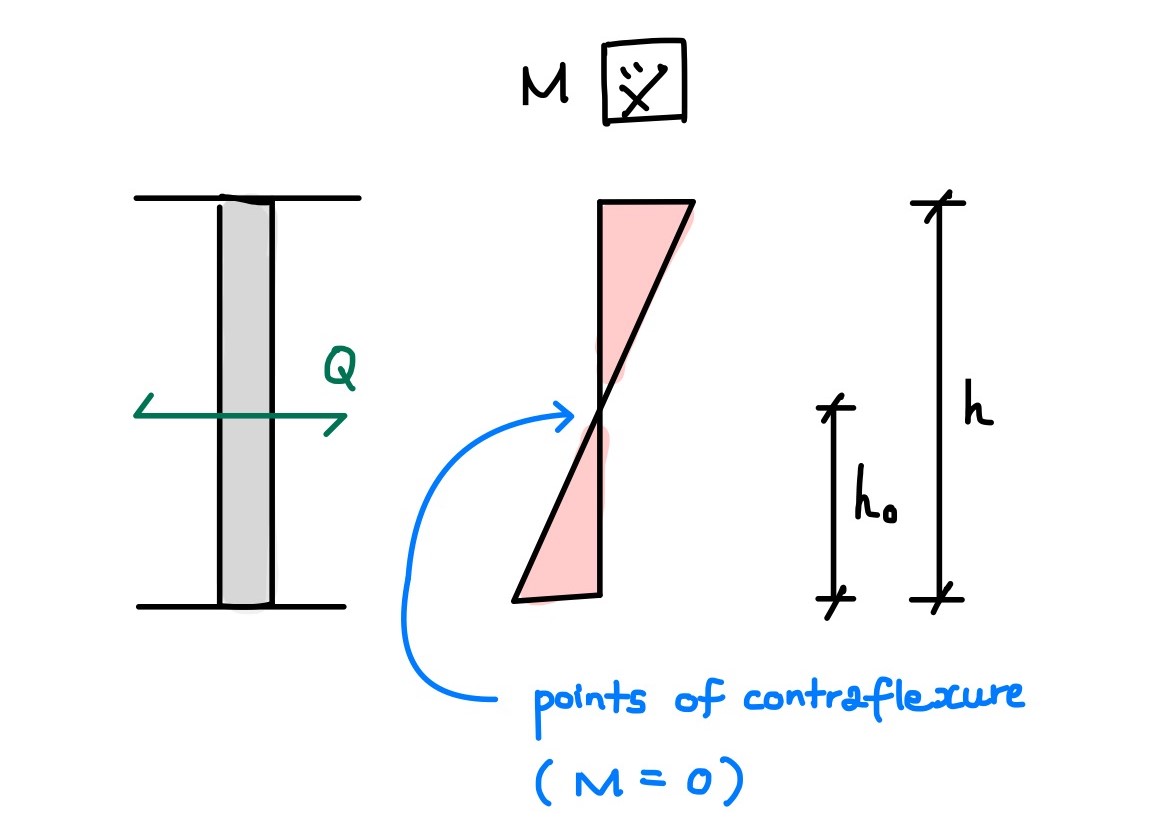 230318_columnPointOfContraflexure.JPG
